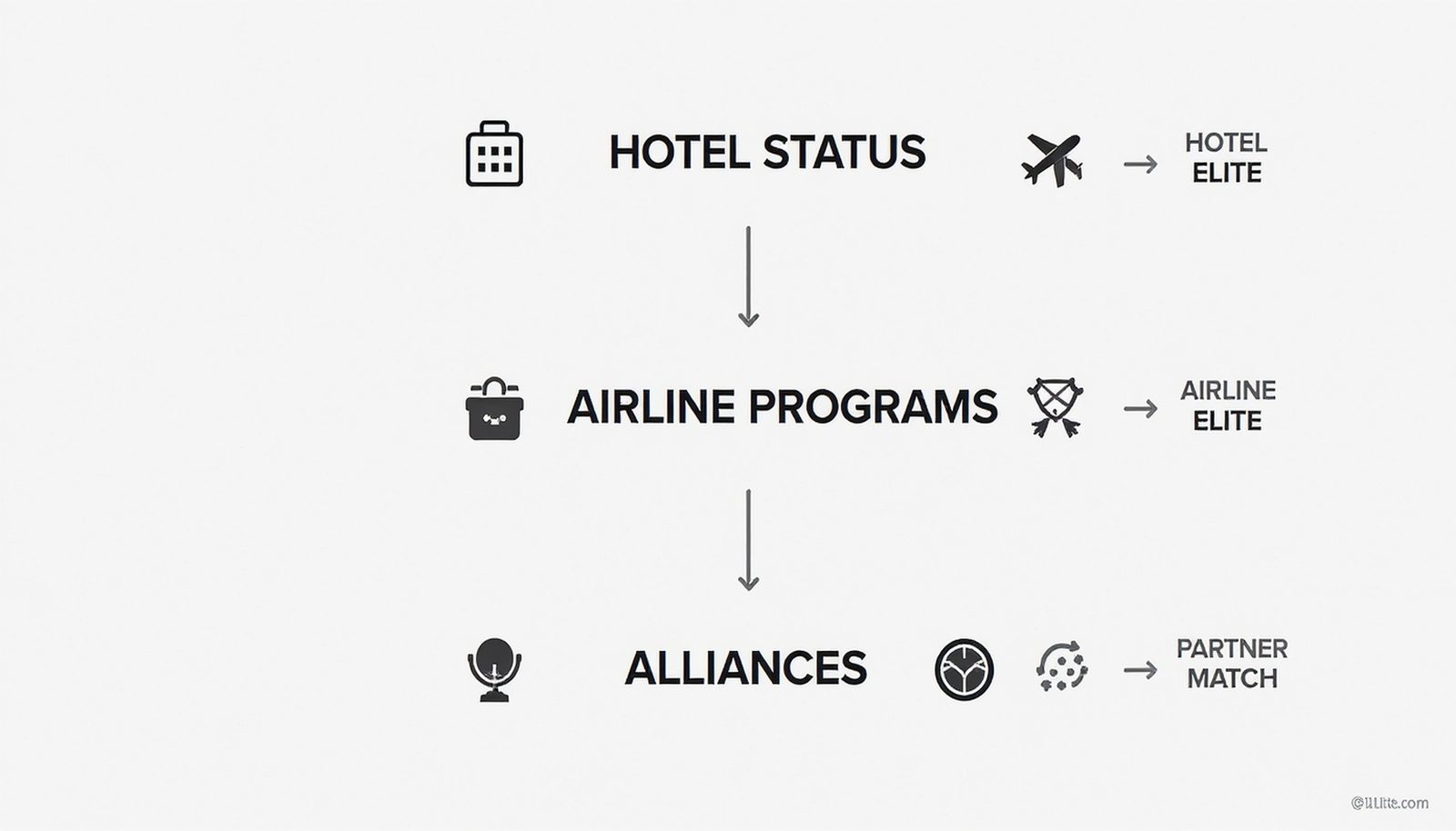 Flow diagram showing how airline, alliance, and hotel partners connect to create indirect pathways for airline status matches.