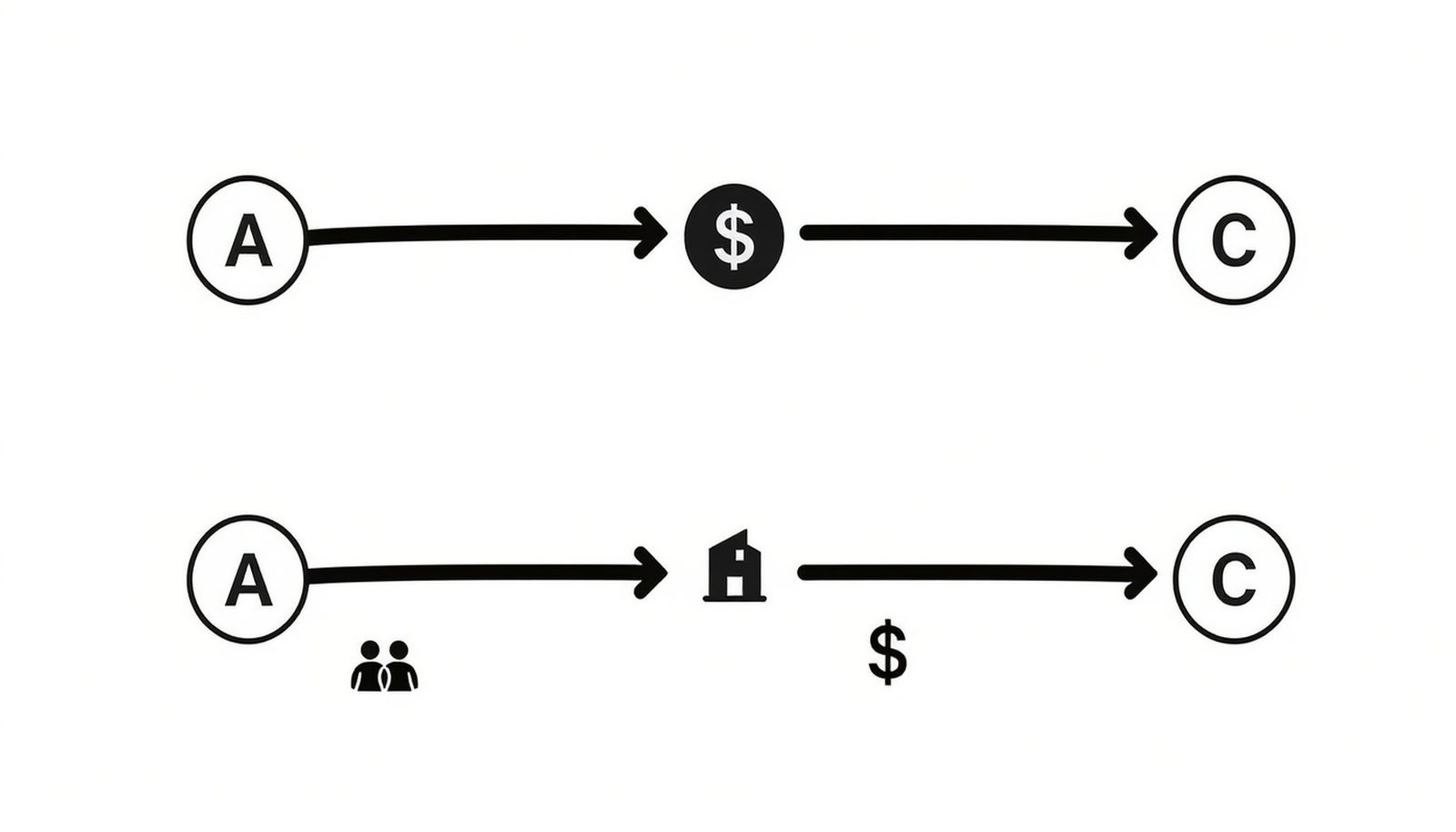 Diagram showing how a cheaper connecting fare via a hub can undercut a nonstop fare to the hub itself