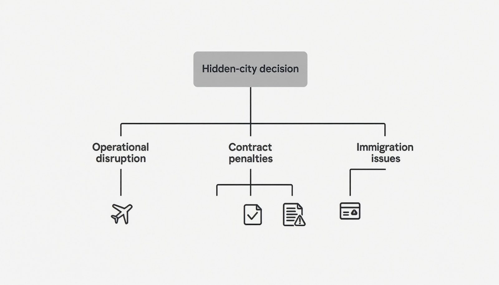 Risk tree diagram showing branches for operational disruption, contract penalties, and immigration issues