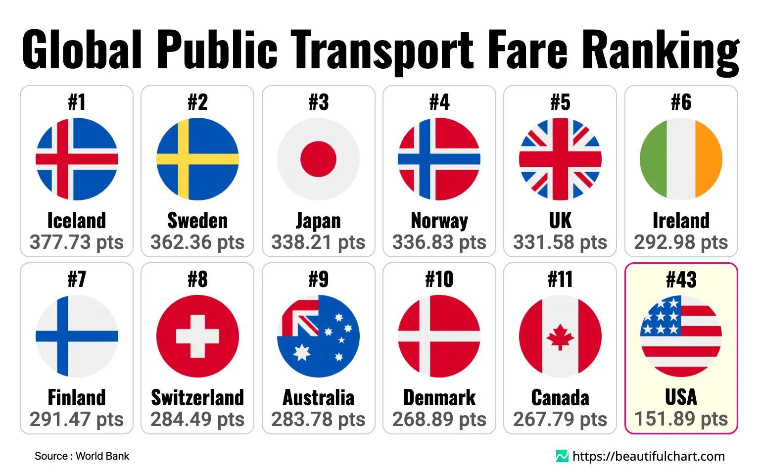 Local Transport Costs: Asia vs Europe vs Latin America