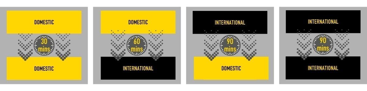 Diagram explaining how minimum connection times (MCTs) work between flights