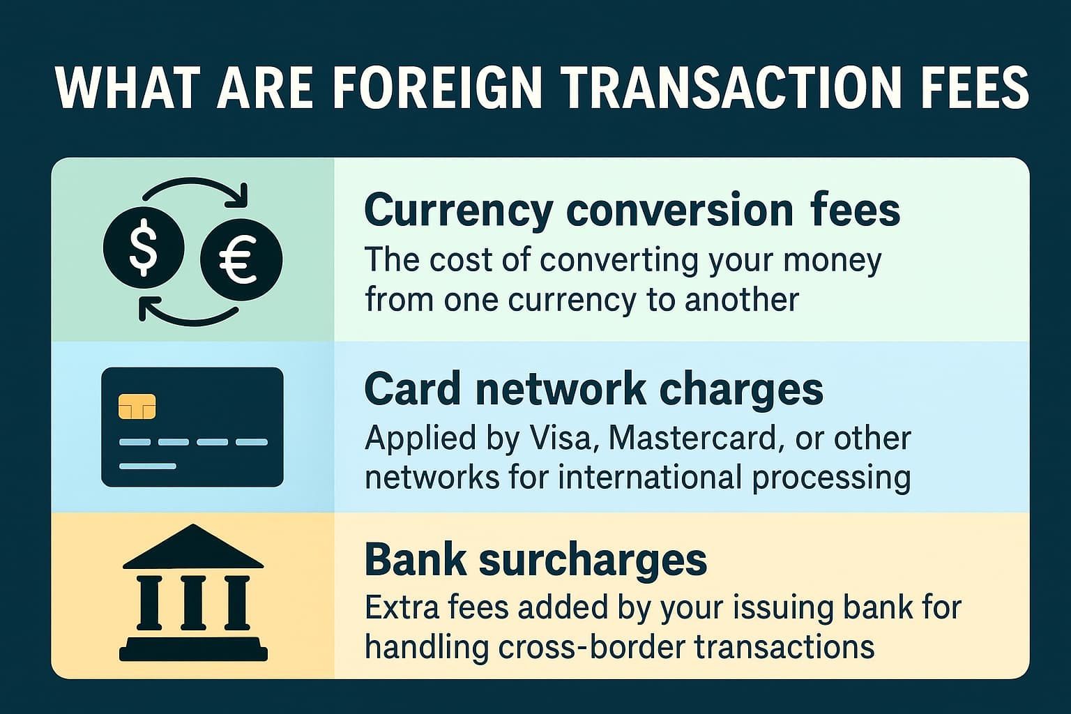 Infographic explaining three types of foreign transaction fees: currency conversion fees, card network charges, and bank surcharges with matching icons and descriptions.