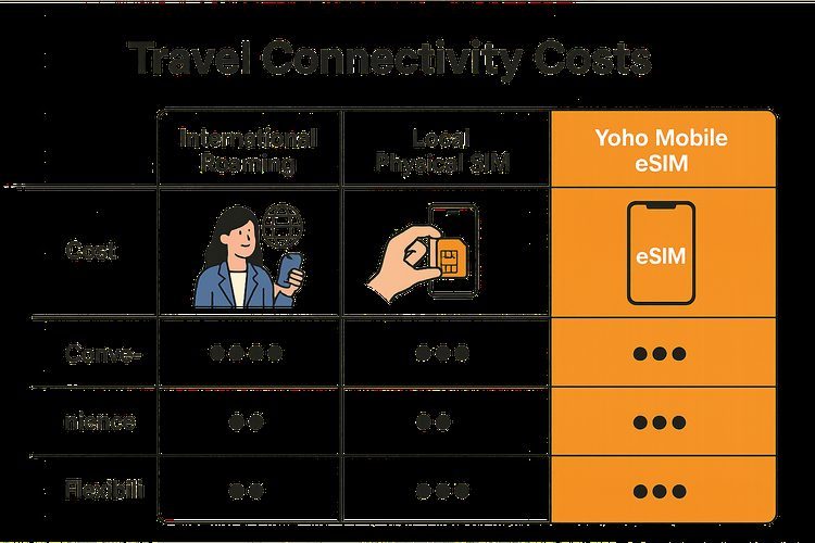 Infographic comparing the cost, convenience, and flexibility of International Roaming, Local SIM cards, and Yoho Mobile eSIM for travelers.
