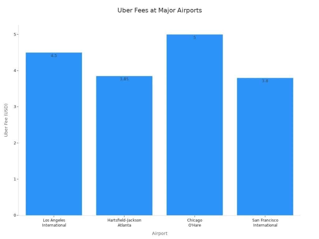 Uber Fees at Major Airports