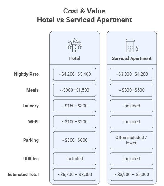 Cost comparison between hotel and serviced apartment