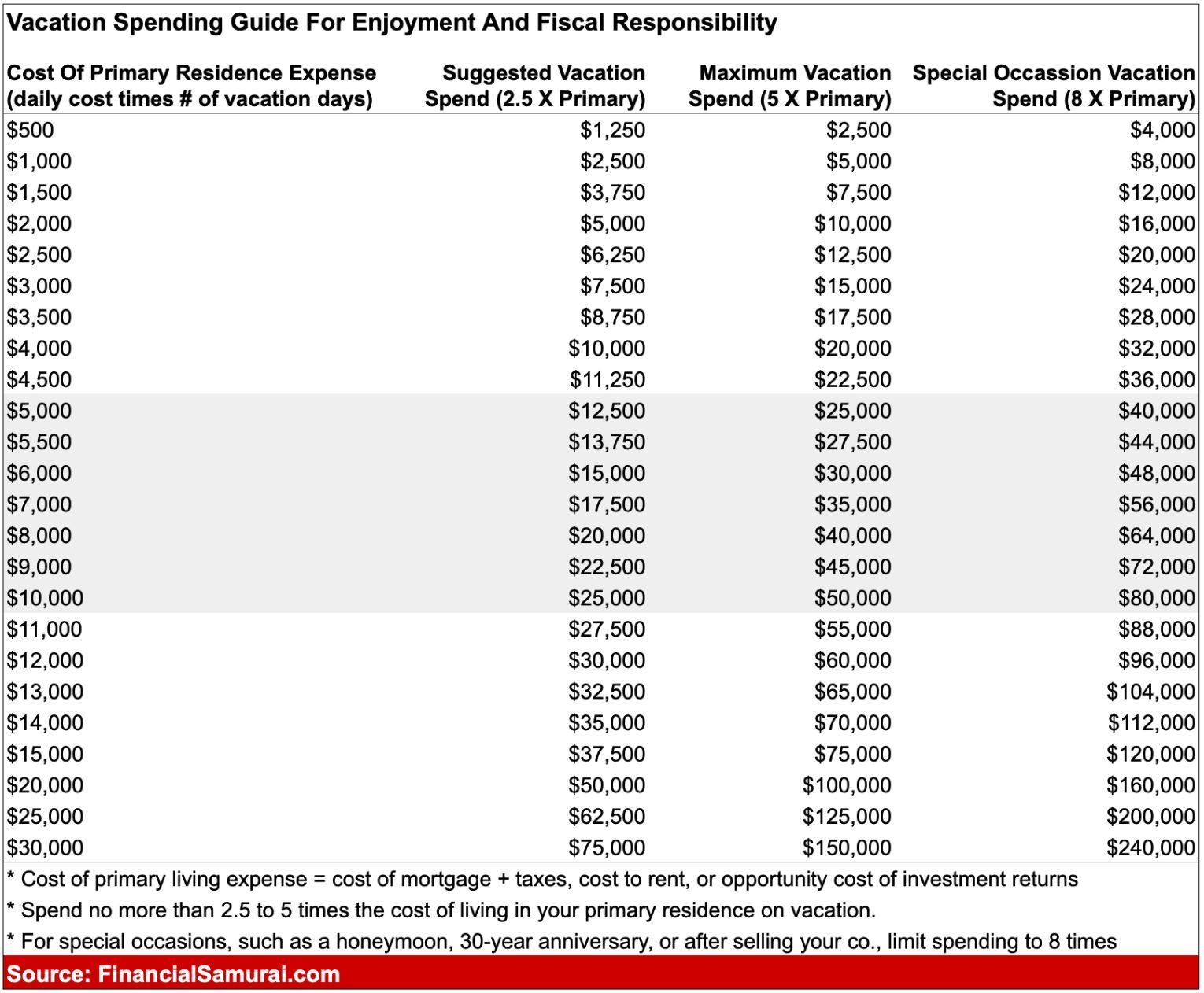 Chart showing vacation spending guidelines relative to home costs