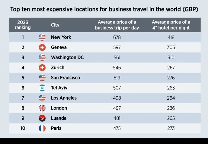 World's most expensive cities for business travel