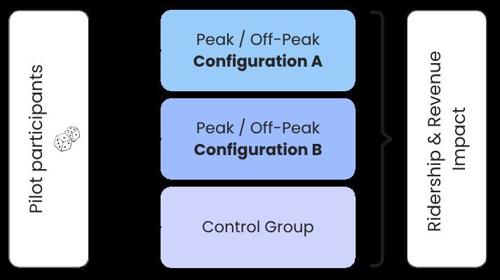 Peak and off-peak pricing comparison