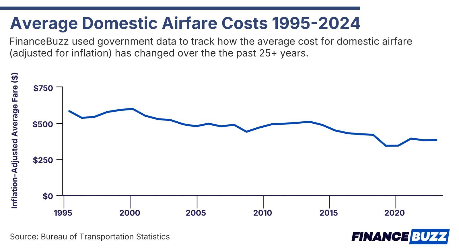 A line graph showing the average domestic airfare costs from 1995-2024.