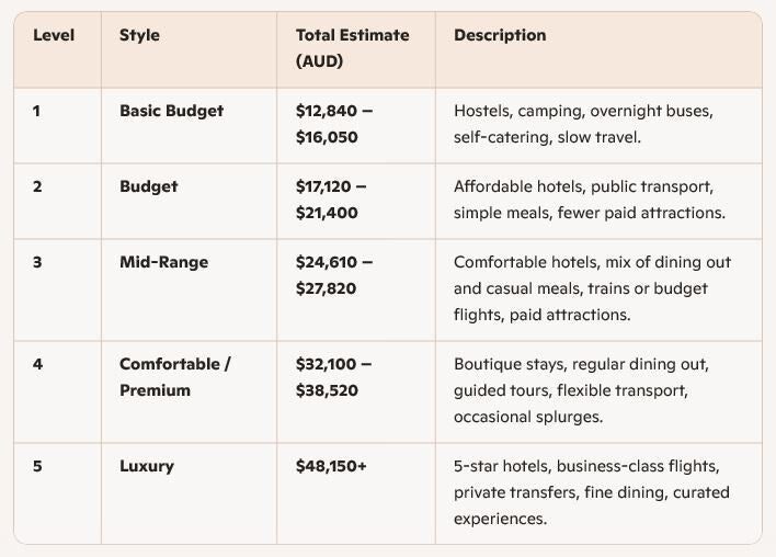 Budget breakdown chart for a Europe trip