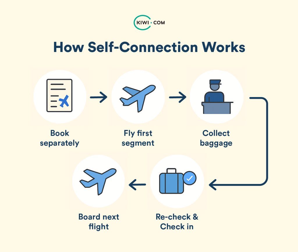 Infographic showing the self-connection flight process by Kiwi.com