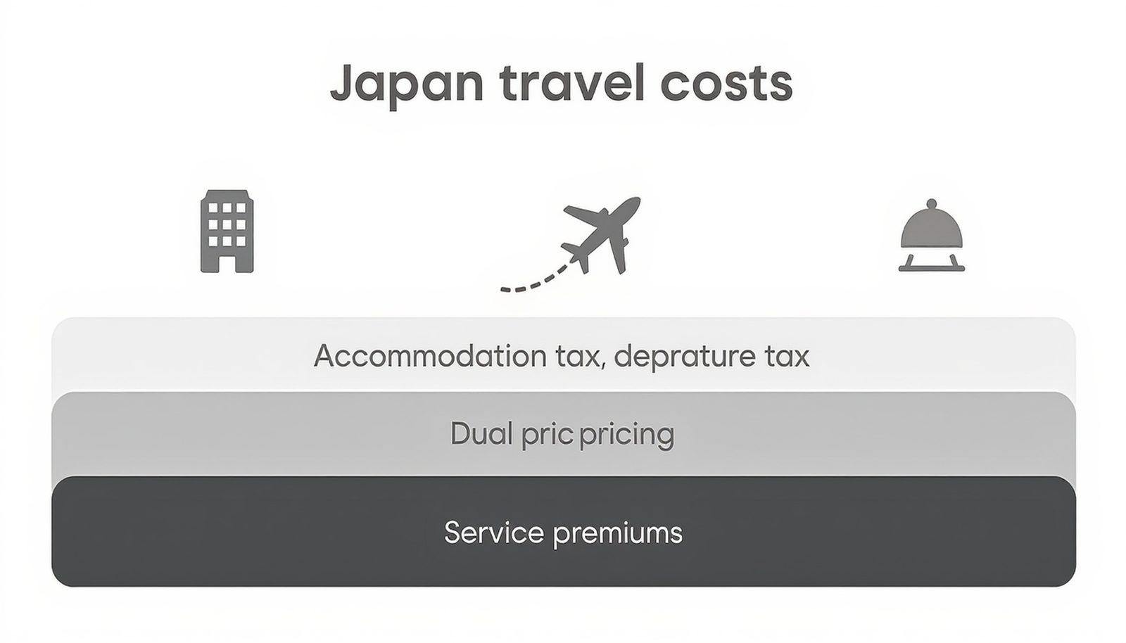 Diagram showing how accommodation tax, departure tax, dual pricing, and service premiums stack to raise Japan travel costs for visitors