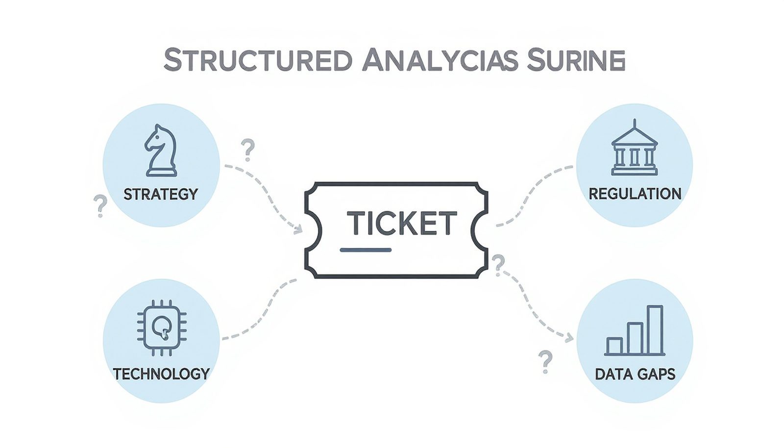 Conceptual diagram showing risks and uncertainties in airline pricing transparency for travelers and regulators.