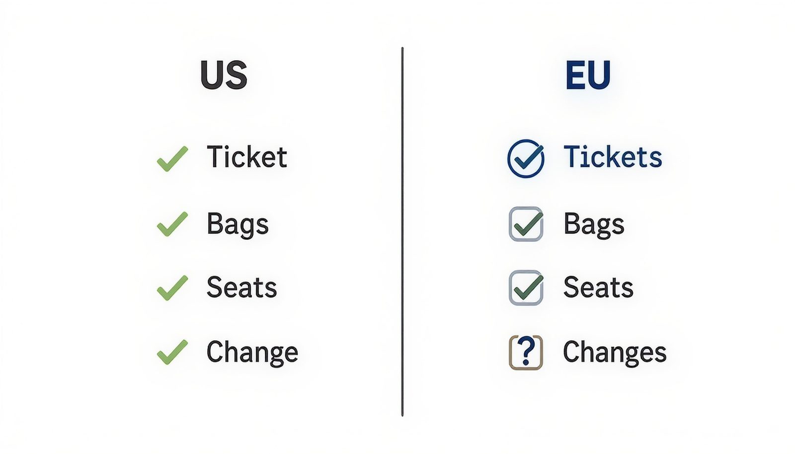 Comparison chart showing different fee transparency requirements in the U.S. and EU.