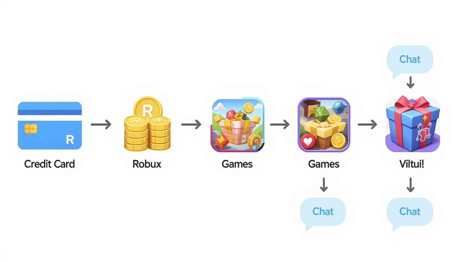 Diagram showing how real money becomes Robux and is spent across multiple Roblox games with random rewards and social pressure