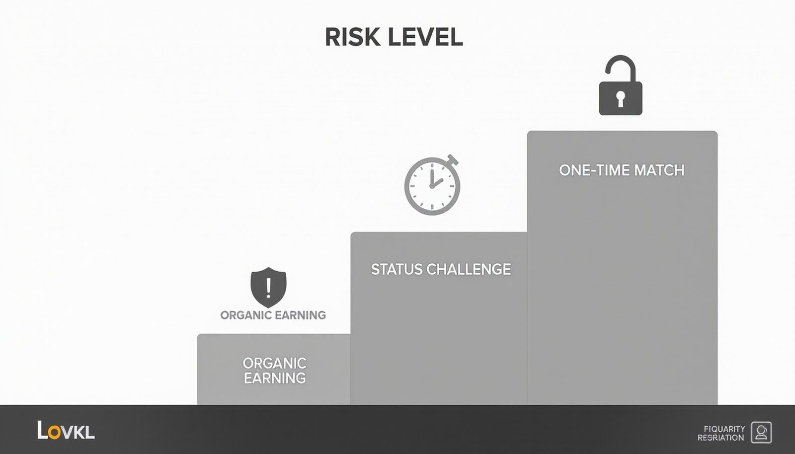 Risk ladder graphic illustrating increasing risk from organic earning to time-limited status challenges and one-time-only matches.