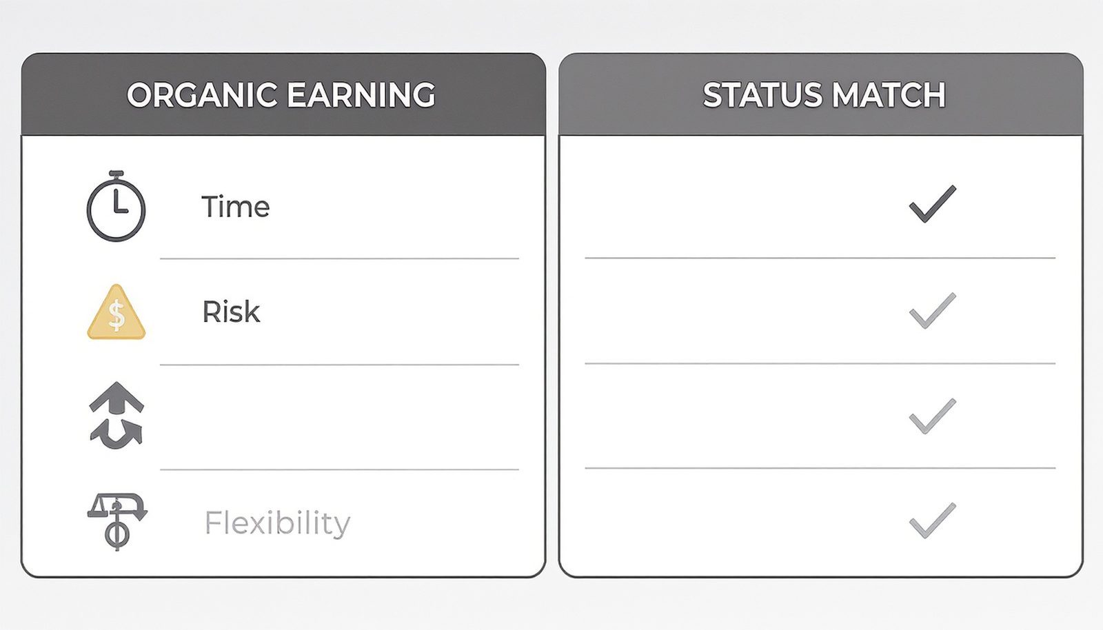 Comparison table contrasting organic airline status earning with status match or challenge across timing, risk, and flexibility dimensions.